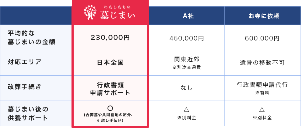 わたしたちの墓じまいと他社プランの比較