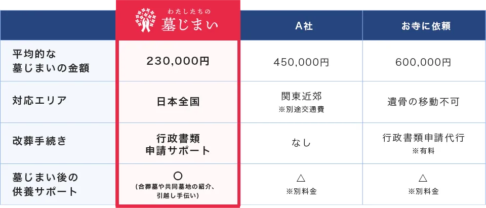 わたしたちの墓じまいと他社プランの比較